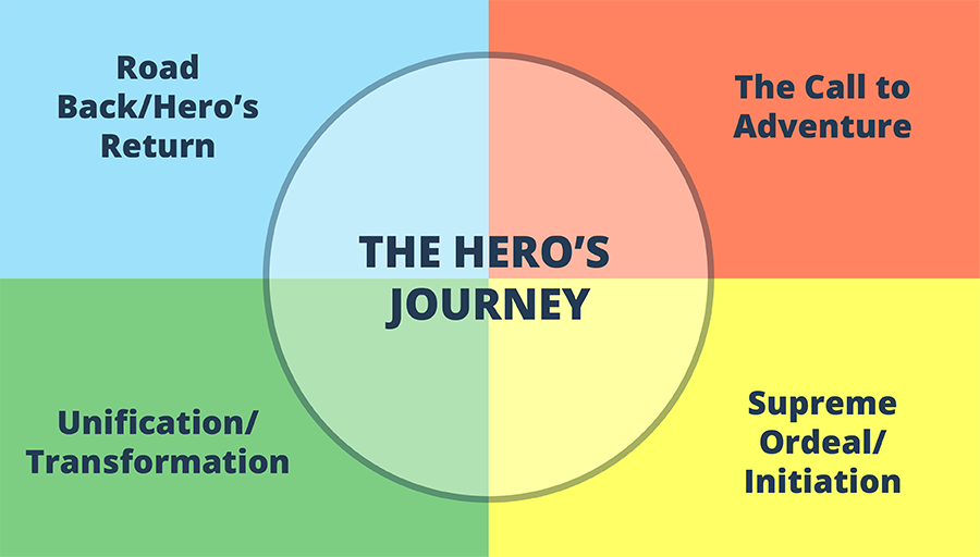 hero's journey examples in literature