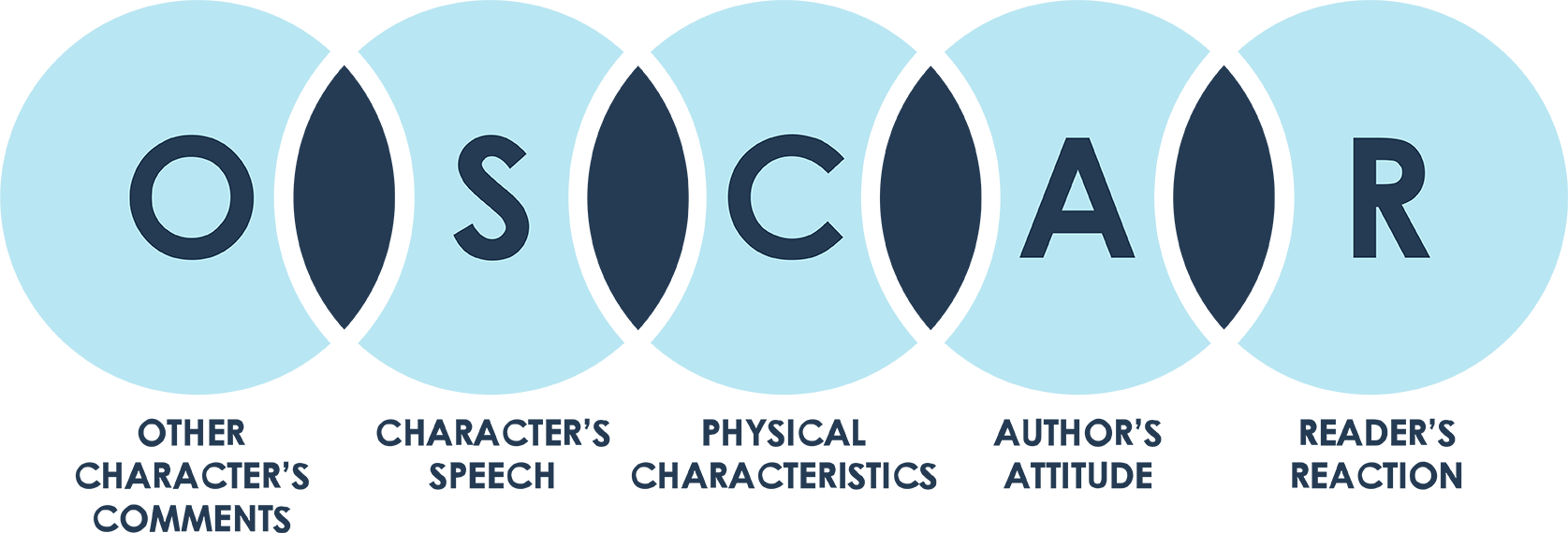 OSCAR चरित्र विश्लेषण