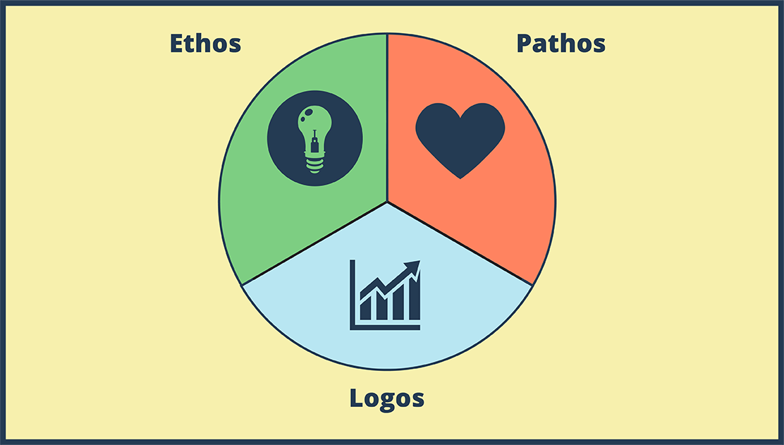 Ethos Pathos Logos: The Retorical Triangle