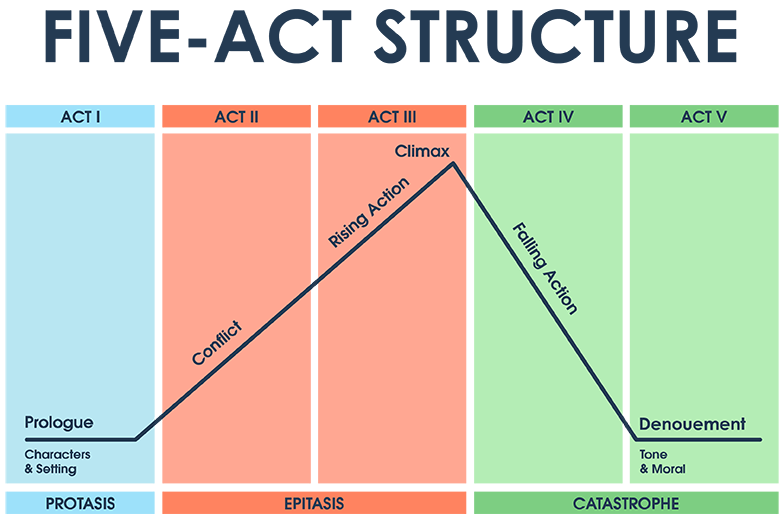 Struktura Petih Aktov | 5 Struktura Aktov