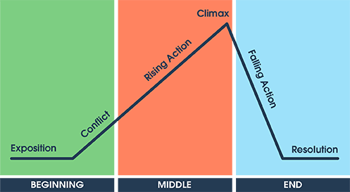 Plot Diagramma