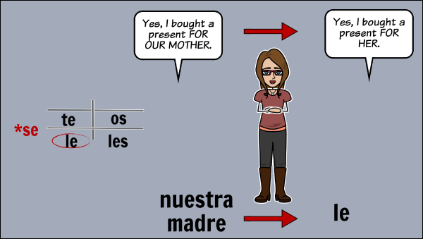 Pronouns Directos e Indirectos en Español Planes de Lecciones