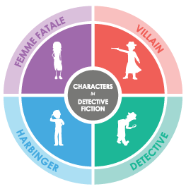 Types of Characters in Detective Fiction