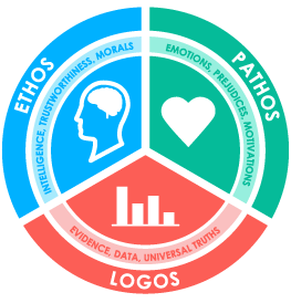 Infografika za prikaz etosa, patosa in logotipa