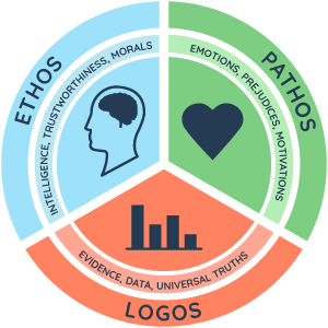 Инфографика за показване на Ethos, Pathos и Logos