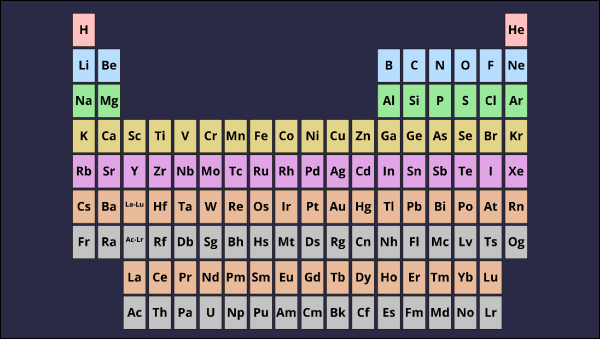 Periodic Table Lesson Plans