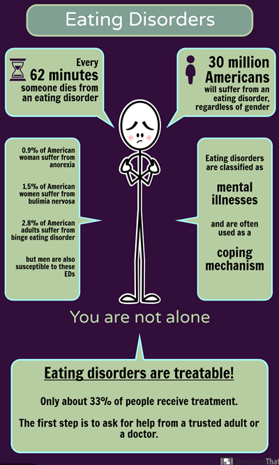 Eating Disorder Infographic Activity