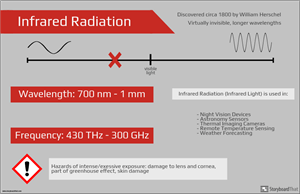 Chart Of Electromagnetic Radiations Poster