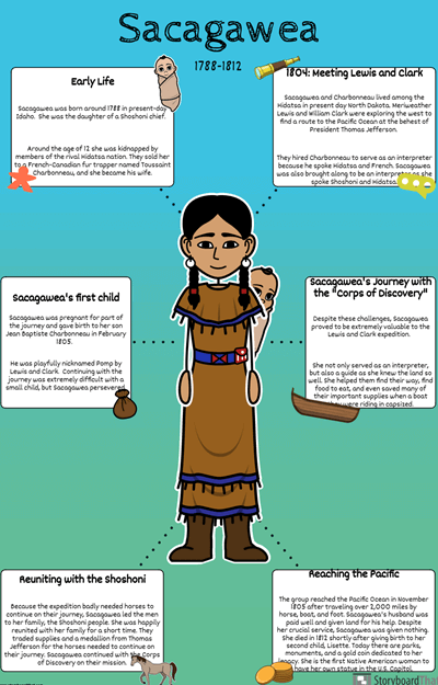 First Nations of the California Intermountain Biography Activity