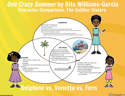Compare Characters in One Crazy Summer
