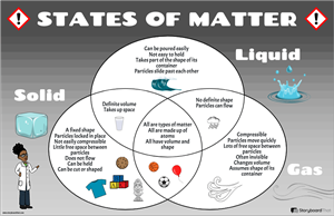 26+ Venn Diagram Of States Of Matter