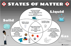 Diagrama de Venn de Comparación de Estados de la Materia