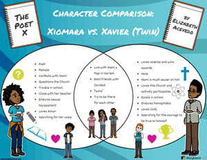 Comparing Characters in The Poet X by Elizabeth Acevedo