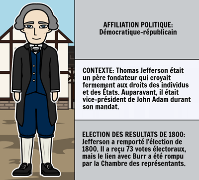 L'élection de 1800 - Les candidats à l'élection de 1800