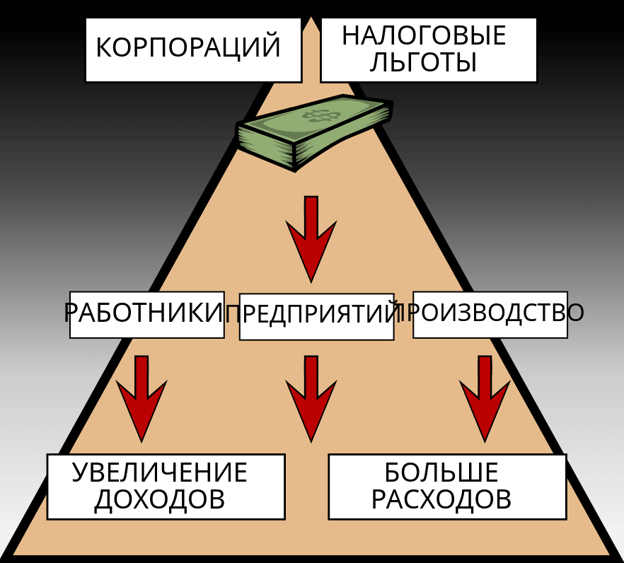 Рональд Рейган и 1980-е годы Америка Деятельность | рейганомика