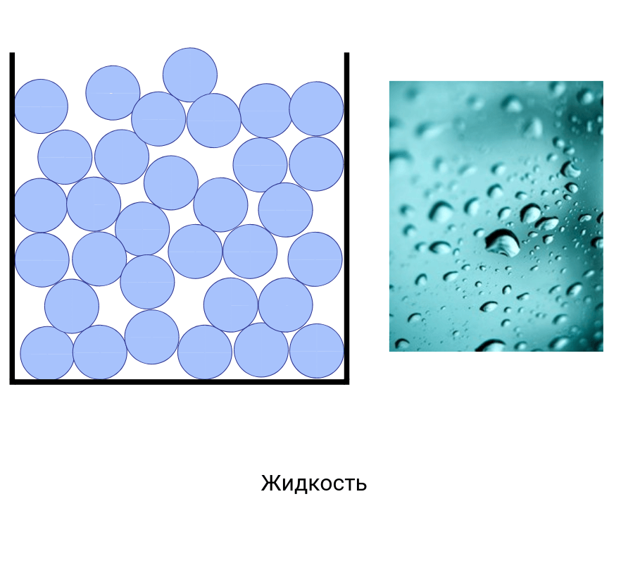 Частицы жидкости совершают. Расположение частиц воды. Вид частиц в жидкости. Как расположены частицы в жидкости. Частицы в жидкостях расположены.