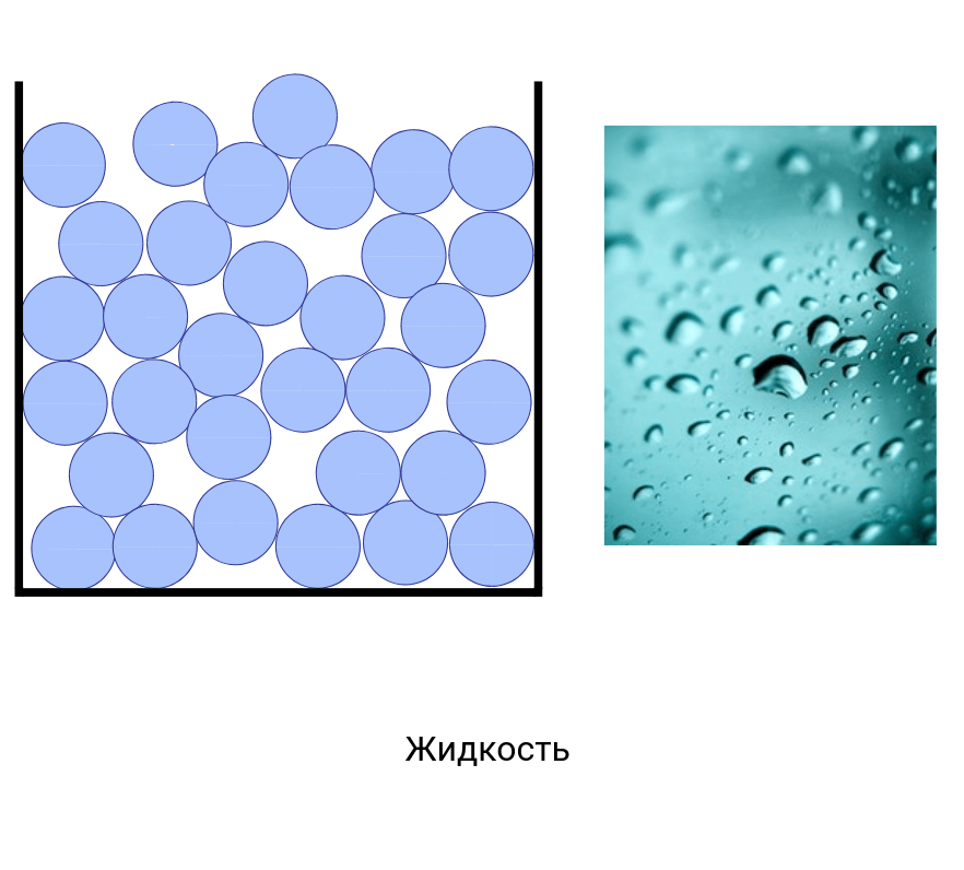 Расположение частиц. Расположение частиц в жидкости. Расположение частиц воды. Вид частиц в жидкости. Как расположены частицы в жидкостях.