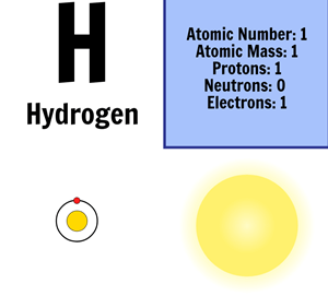 All Atomic Number Chart