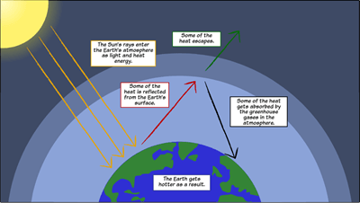 Global Warming - The Greenhouse Effect Model