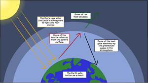 Greenhouse Effect Diagram Global Warming Lesson Plan