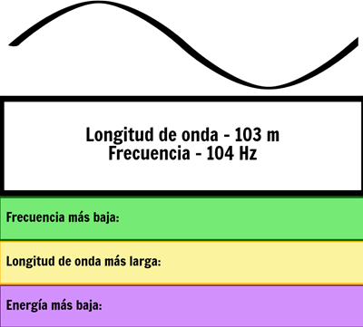 Espectro Electromagnético - Propiedades, Usos y Peligros del Espectro Electromagnético