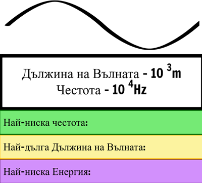 Електромагнитен Спектър - Свойства на Спектъра на ЕМ, Употреби и Опасности