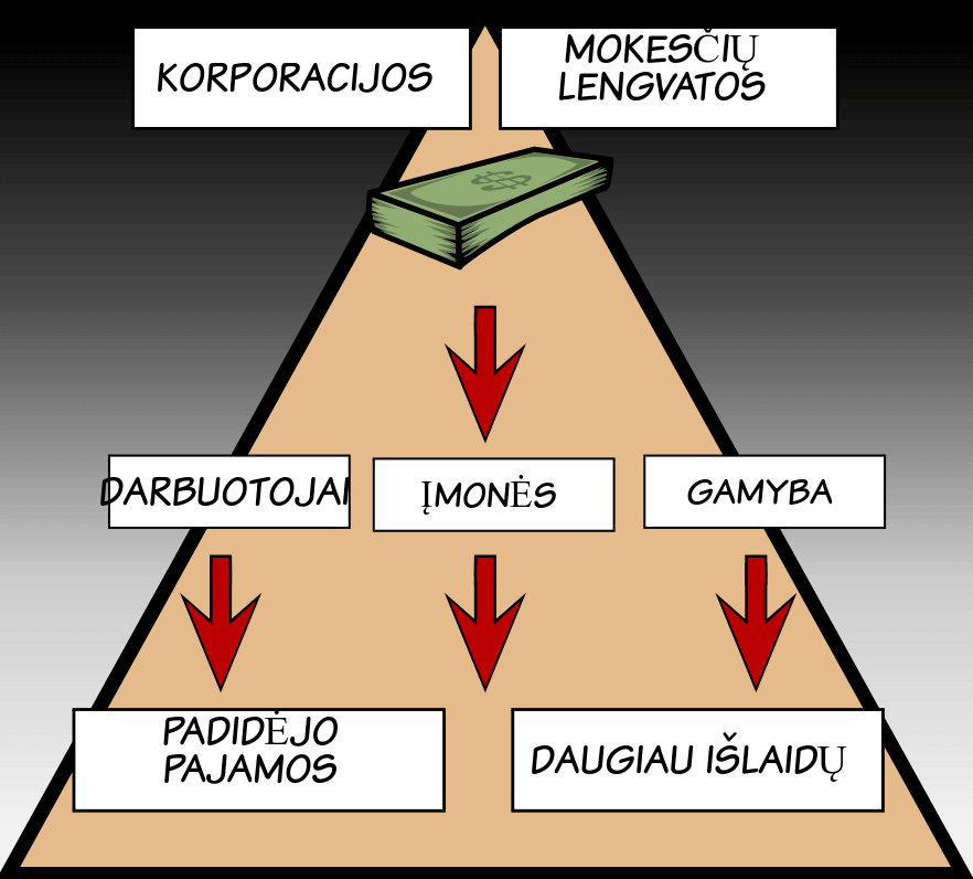 Reaganomika Reagano Ekonominės Politikos Veikla