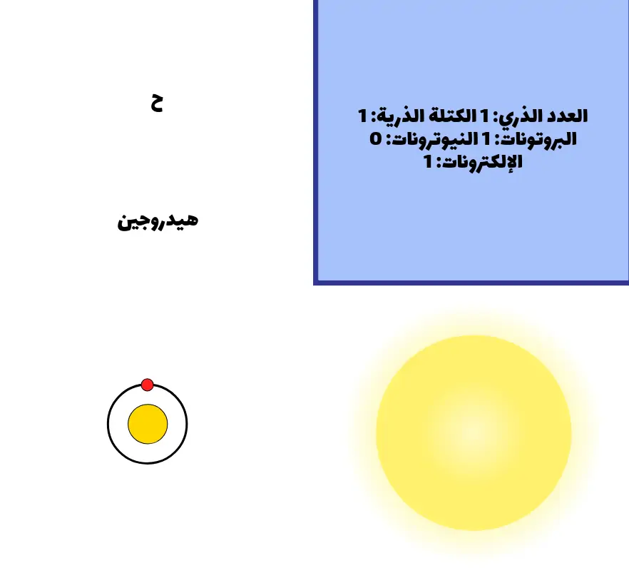الجدول الدوري لمناقشة النشاط