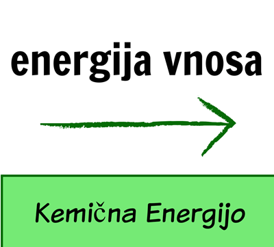 Uvod v Energijo - Prenos Energije