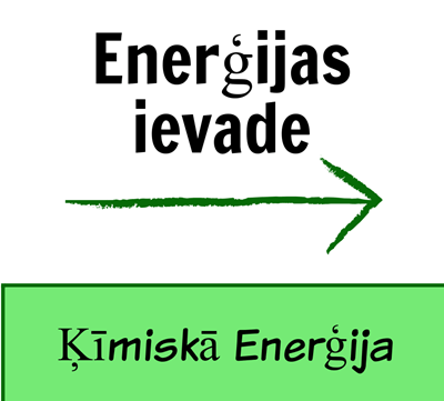 Ievads Enerģētikā - Enerģijas Pārneses