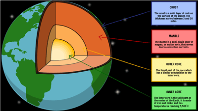 Earth's Interior - Layers of Earth, Explanation, Diagram, FAQs