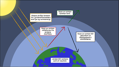 Global Warming - The Greenhouse Effect Model