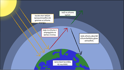 Globālā Sasilšana - Siltumnīcas Efektu Modelis