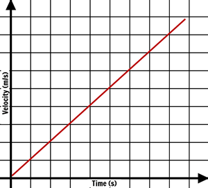 Velocity Graphs: Compare with Displacement - Storyboard That