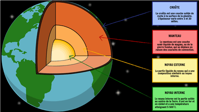Structure de la Terre - Structure de la Terre Schéma