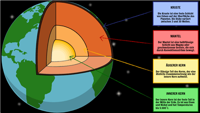Struktur der Erde - Struktur des Erddiagramms