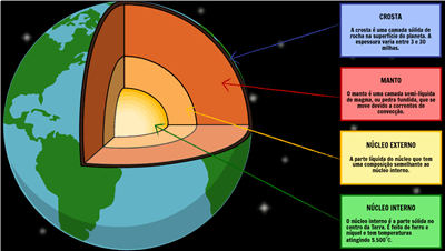 Estrutura da Terra - Estrutura do Diagrama da Terra