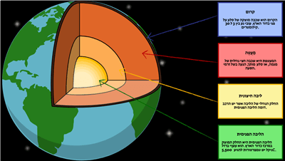 מבנה כדור הארץ - מבנה תרשים כדור הארץ
