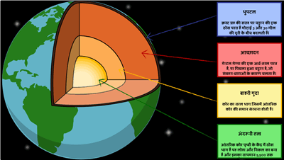 पृथ्वी की संरचना - पृथ्वी आरेख की संरचना