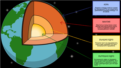 Структура на Земята - Структура на Земната Диаграма