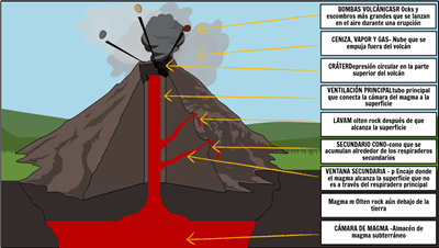 Desastres Naturales - Etiquetar el Volcán