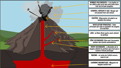Catastrophes Naturelles - Identifiez le Volcan
