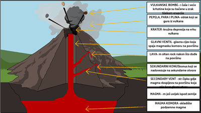 Prirodne Katastrofe - Označite Vulkan
