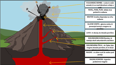 Naravne Nesreče - Označite Vulkan