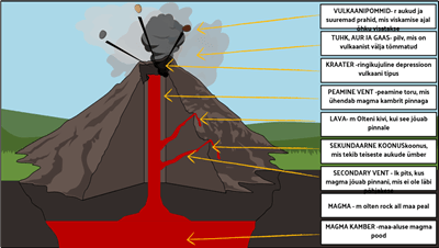 Looduskatastroofid - Märgistage Vulkaan
