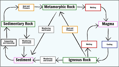Rocks and Weathering - Rock Cycle Diagram