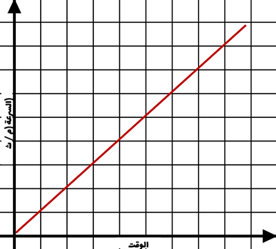 الحركة - مقارنة الرسوم البيانية للنزوح والسرعة