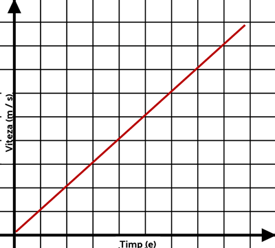 Propunerea - Compararea Graficului de Deplasare și de Viteză