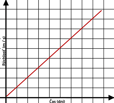 Pohyb - Porovnanie Grafov Posunu a Rýchlosti