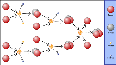 Lebenszyklus Eines Sterns - Fusion von Wasserstoff